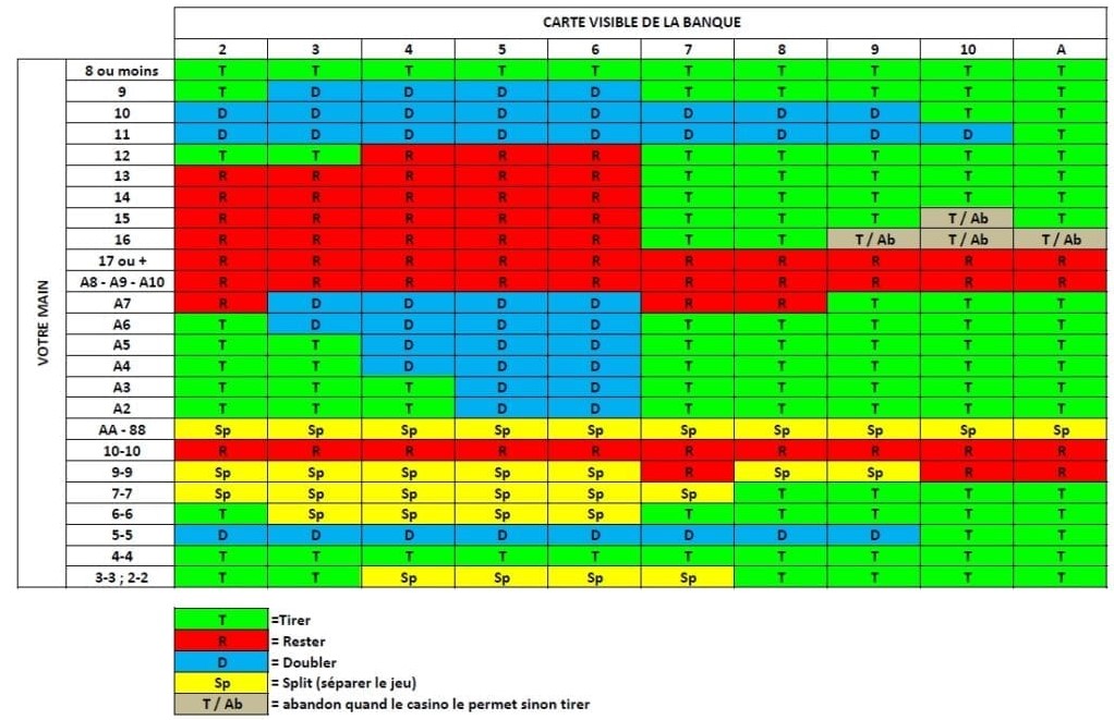 Top stratégies de base pour gagner