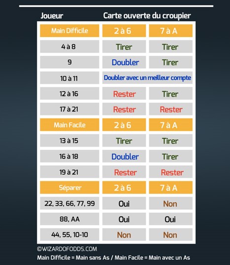 Apprenez les Règles et Stratégies